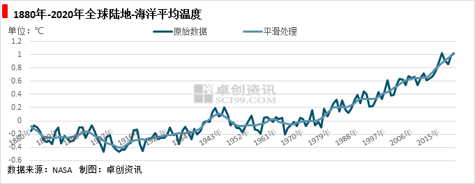 圖1 全球陸地-海洋平均溫度.png