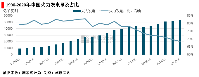 圖1 1990-2020年中國火力發(fā)電量及占比.png